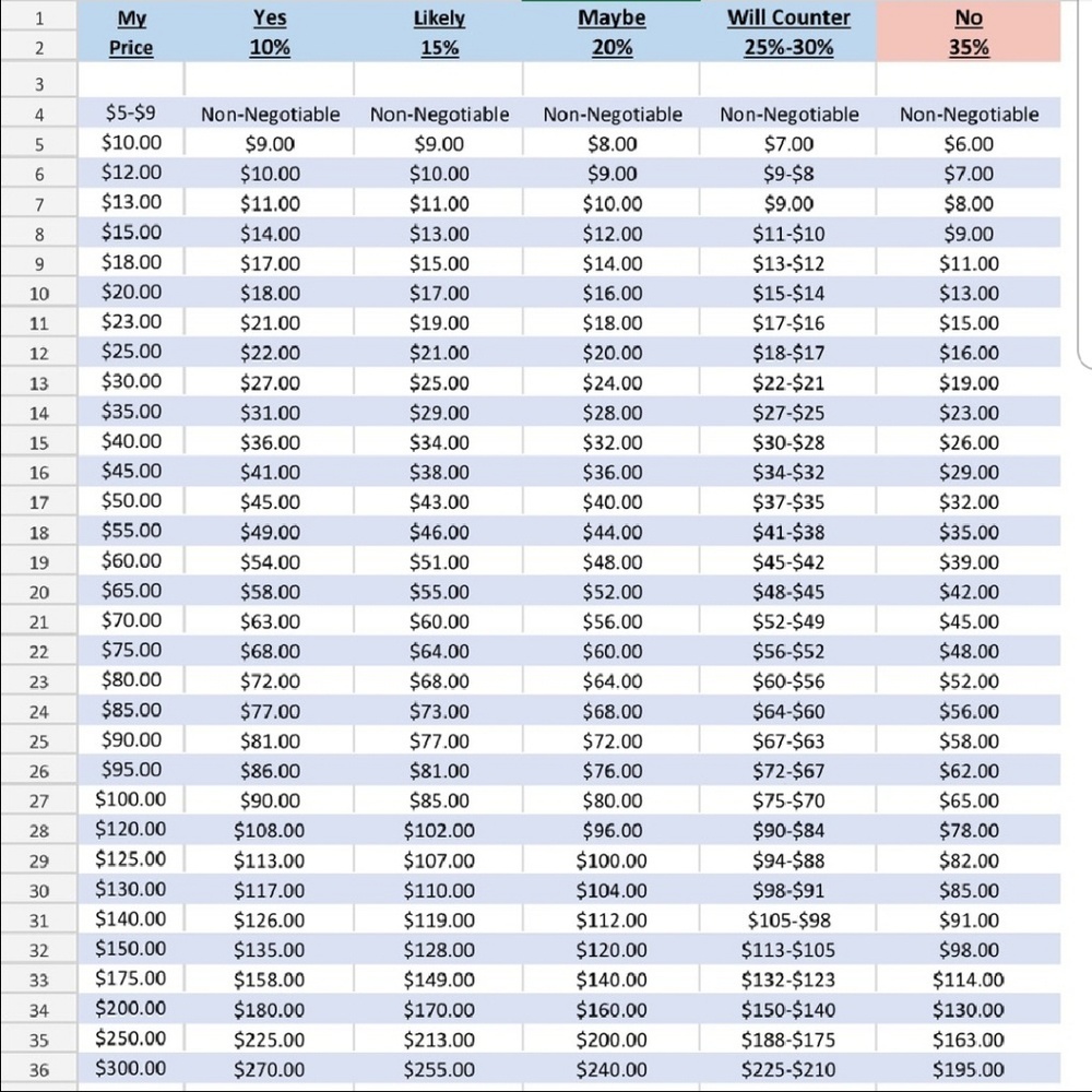 Offer chart